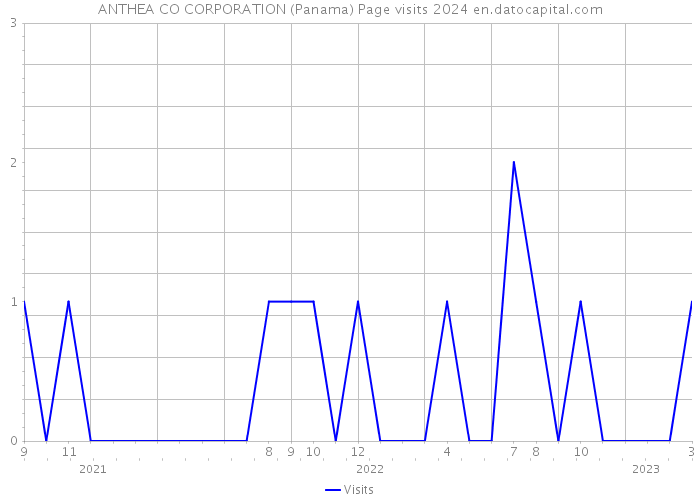 ANTHEA CO CORPORATION (Panama) Page visits 2024 