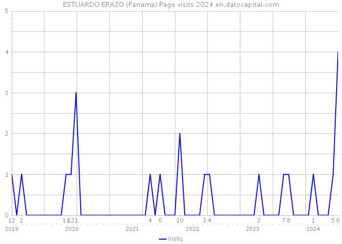 ESTUARDO ERAZO (Panama) Page visits 2024 