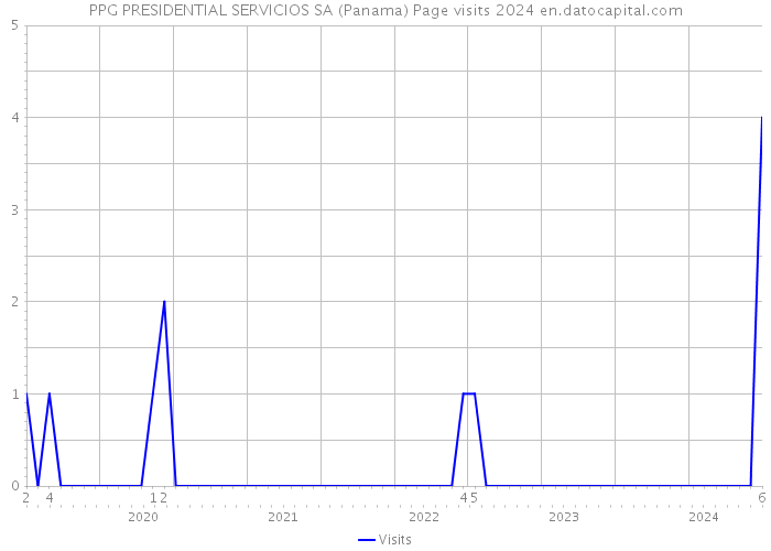 PPG PRESIDENTIAL SERVICIOS SA (Panama) Page visits 2024 