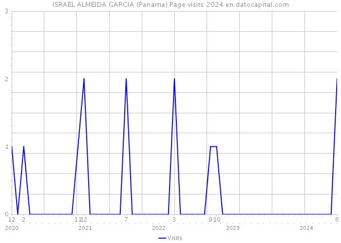ISRAEL ALMEIDA GARCIA (Panama) Page visits 2024 