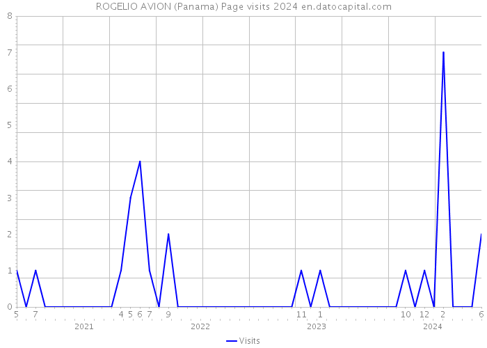 ROGELIO AVION (Panama) Page visits 2024 