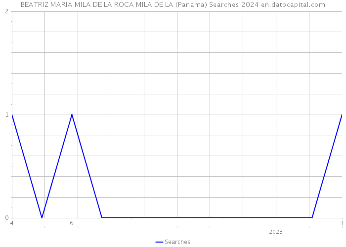 BEATRIZ MARIA MILA DE LA ROCA MILA DE LA (Panama) Searches 2024 