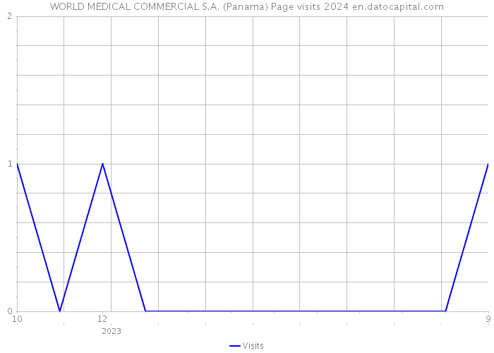 WORLD MEDICAL COMMERCIAL S.A. (Panama) Page visits 2024 