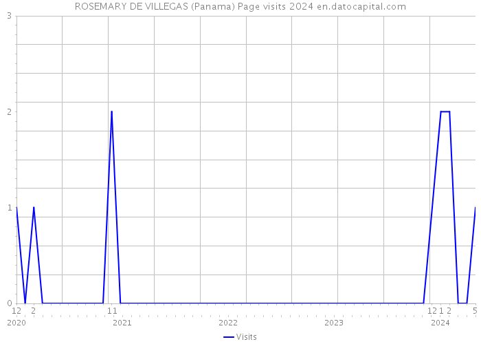 ROSEMARY DE VILLEGAS (Panama) Page visits 2024 