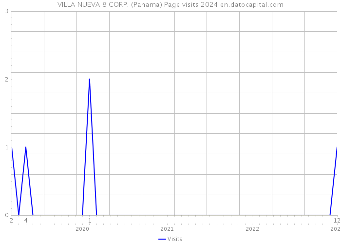 VILLA NUEVA 8 CORP. (Panama) Page visits 2024 