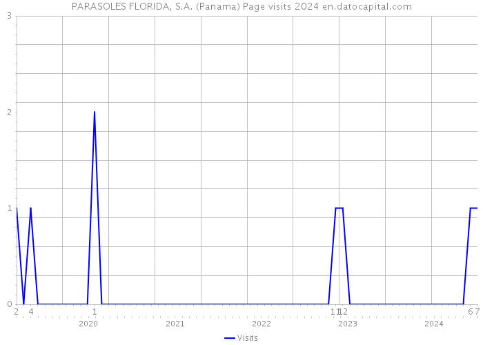 PARASOLES FLORIDA, S.A. (Panama) Page visits 2024 