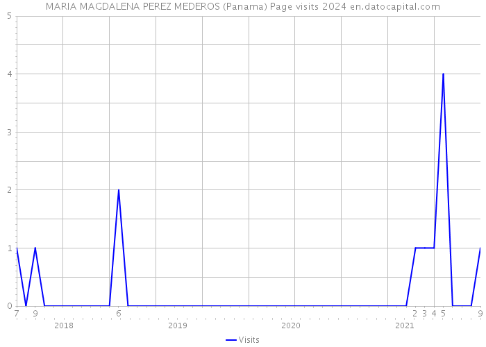 MARIA MAGDALENA PEREZ MEDEROS (Panama) Page visits 2024 