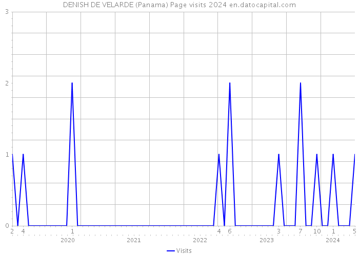 DENISH DE VELARDE (Panama) Page visits 2024 