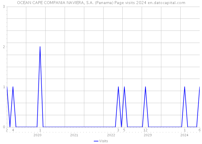 OCEAN CAPE COMPANIA NAVIERA, S.A. (Panama) Page visits 2024 