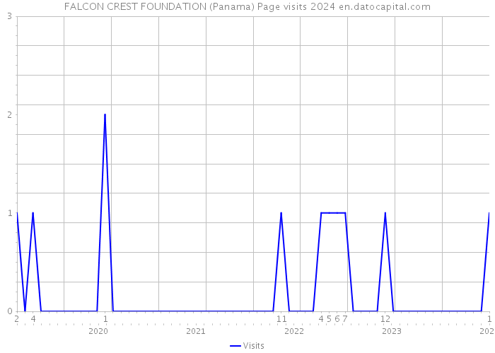 FALCON CREST FOUNDATION (Panama) Page visits 2024 