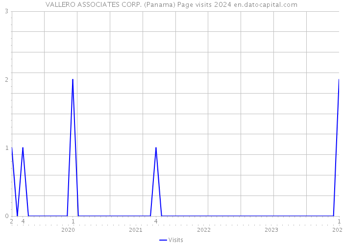 VALLERO ASSOCIATES CORP. (Panama) Page visits 2024 