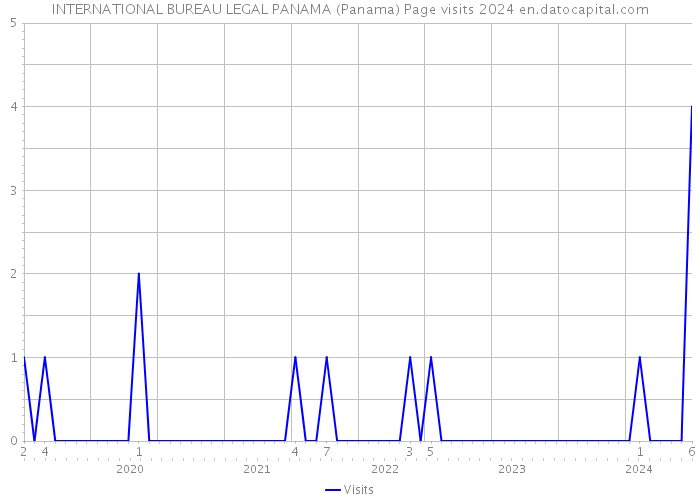 INTERNATIONAL BUREAU LEGAL PANAMA (Panama) Page visits 2024 