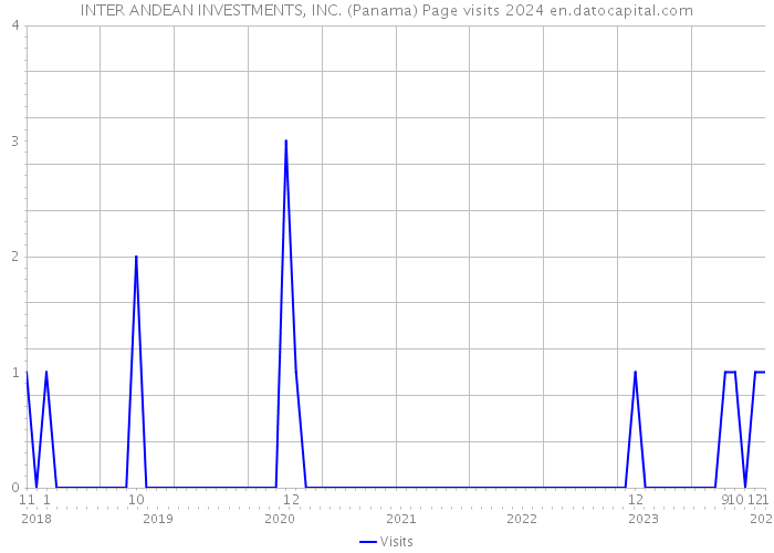INTER ANDEAN INVESTMENTS, INC. (Panama) Page visits 2024 