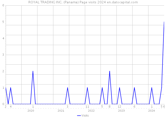 ROYAL TRADING INC. (Panama) Page visits 2024 
