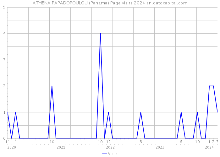 ATHENA PAPADOPOULOU (Panama) Page visits 2024 