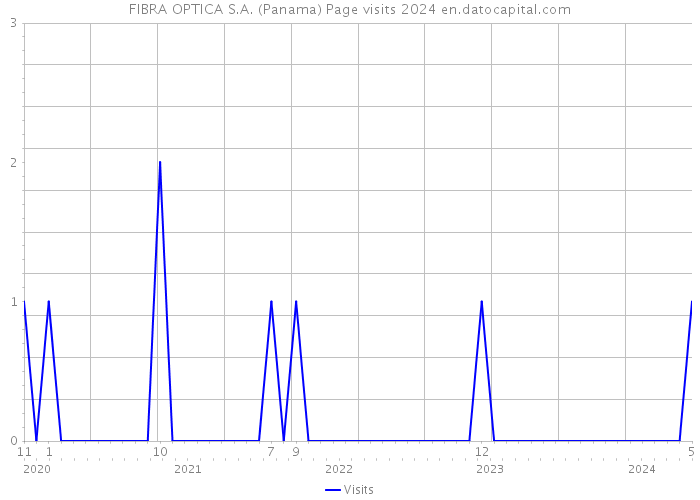 FIBRA OPTICA S.A. (Panama) Page visits 2024 