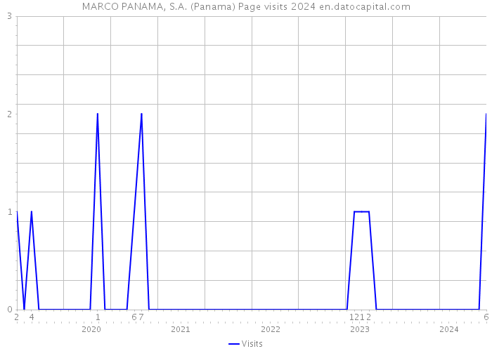 MARCO PANAMA, S.A. (Panama) Page visits 2024 