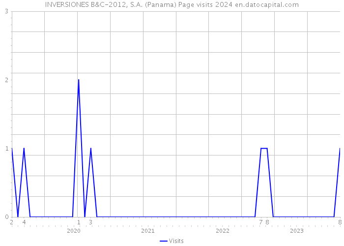 INVERSIONES B&C-2012, S.A. (Panama) Page visits 2024 