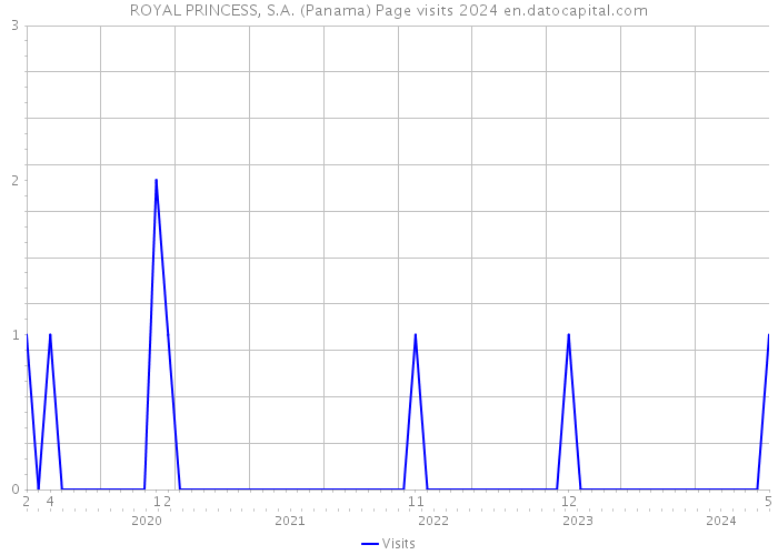 ROYAL PRINCESS, S.A. (Panama) Page visits 2024 