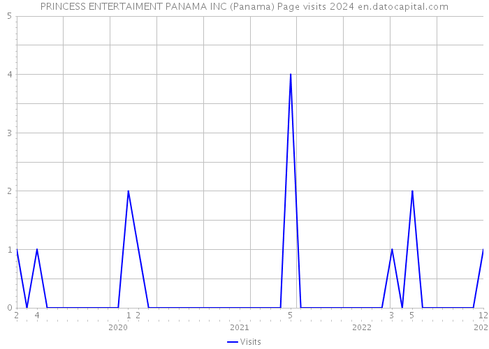PRINCESS ENTERTAIMENT PANAMA INC (Panama) Page visits 2024 