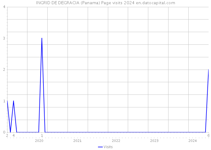 INGRID DE DEGRACIA (Panama) Page visits 2024 