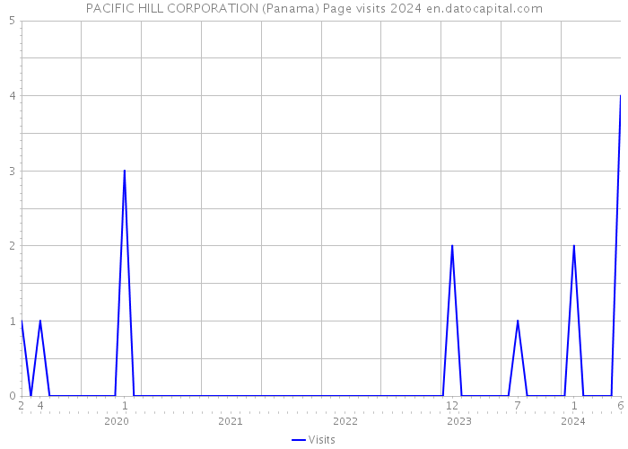 PACIFIC HILL CORPORATION (Panama) Page visits 2024 