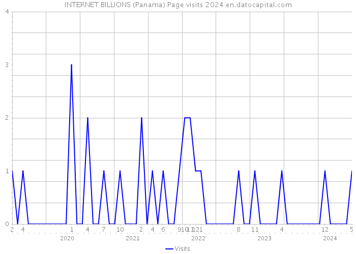 INTERNET BILLIONS (Panama) Page visits 2024 