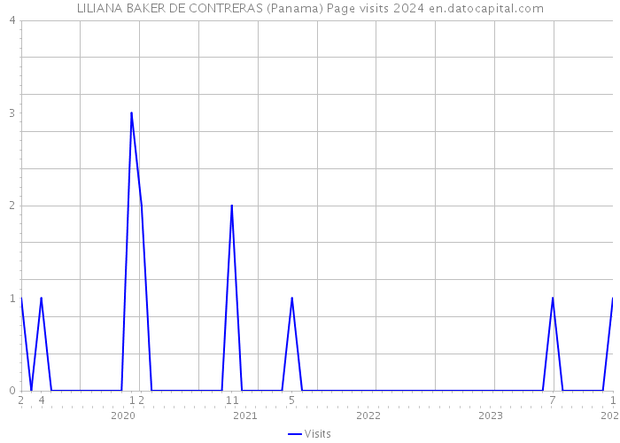 LILIANA BAKER DE CONTRERAS (Panama) Page visits 2024 