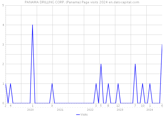 PANAMA DRILLING CORP. (Panama) Page visits 2024 