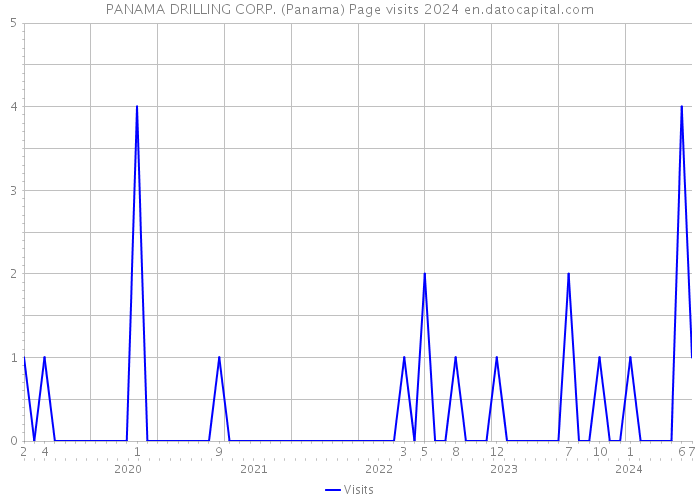 PANAMA DRILLING CORP. (Panama) Page visits 2024 