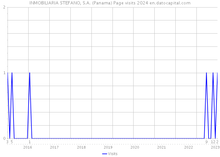 INMOBILIARIA STEFANO, S.A. (Panama) Page visits 2024 