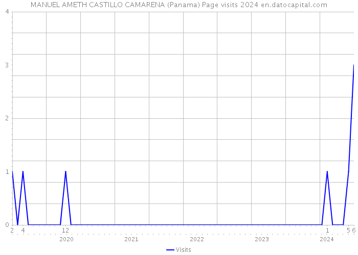 MANUEL AMETH CASTILLO CAMARENA (Panama) Page visits 2024 