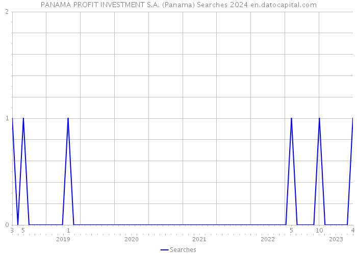 PANAMA PROFIT INVESTMENT S.A. (Panama) Searches 2024 
