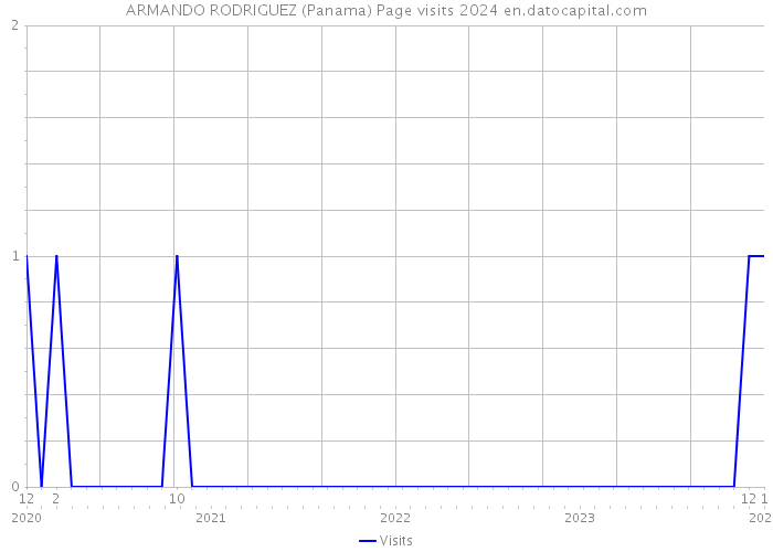 ARMANDO RODRIGUEZ (Panama) Page visits 2024 