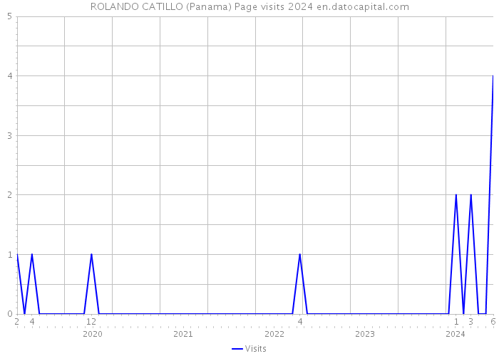 ROLANDO CATILLO (Panama) Page visits 2024 