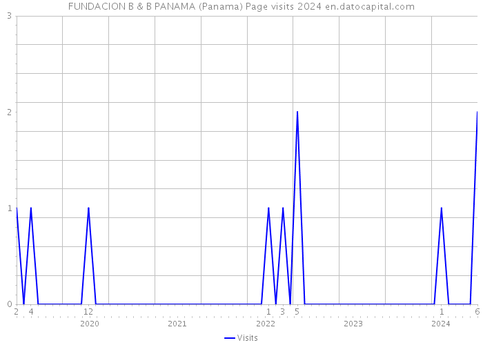 FUNDACION B & B PANAMA (Panama) Page visits 2024 