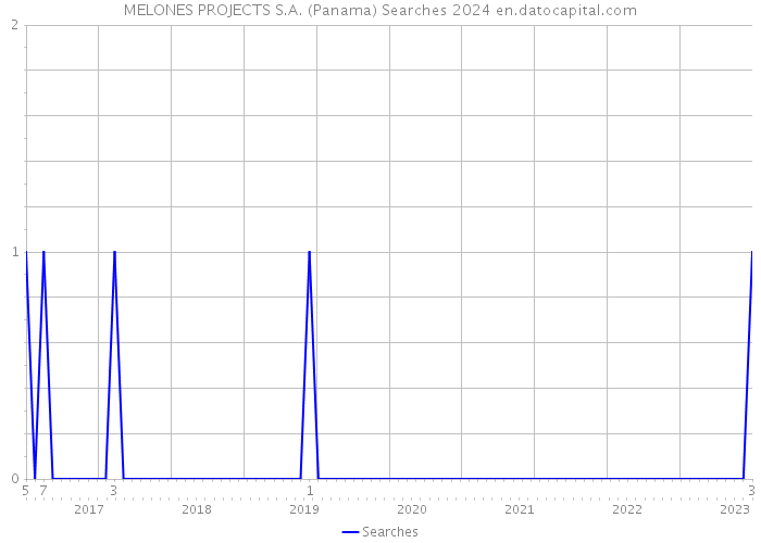 MELONES PROJECTS S.A. (Panama) Searches 2024 