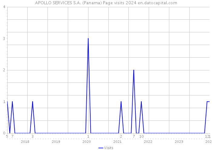 APOLLO SERVICES S.A. (Panama) Page visits 2024 