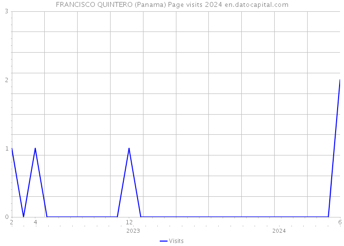 FRANCISCO QUINTERO (Panama) Page visits 2024 