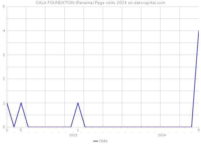 GALA FOUNDATION (Panama) Page visits 2024 