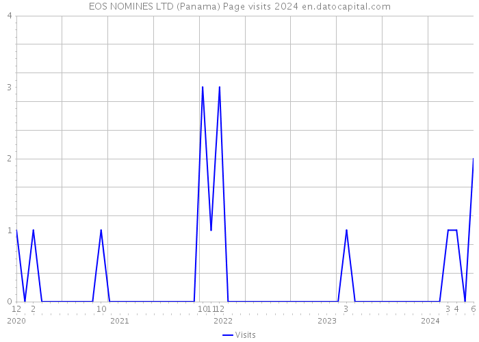 EOS NOMINES LTD (Panama) Page visits 2024 