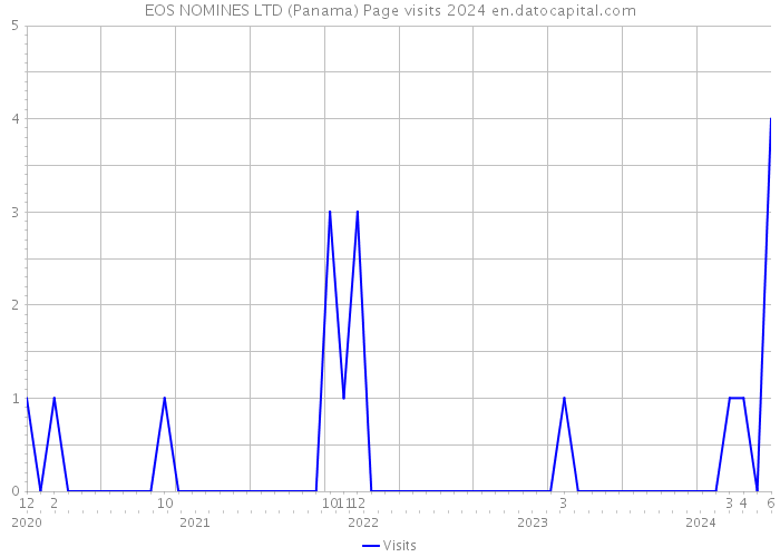 EOS NOMINES LTD (Panama) Page visits 2024 