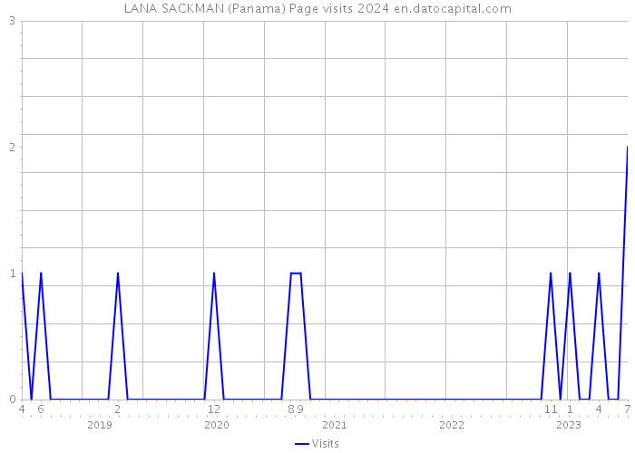 LANA SACKMAN (Panama) Page visits 2024 