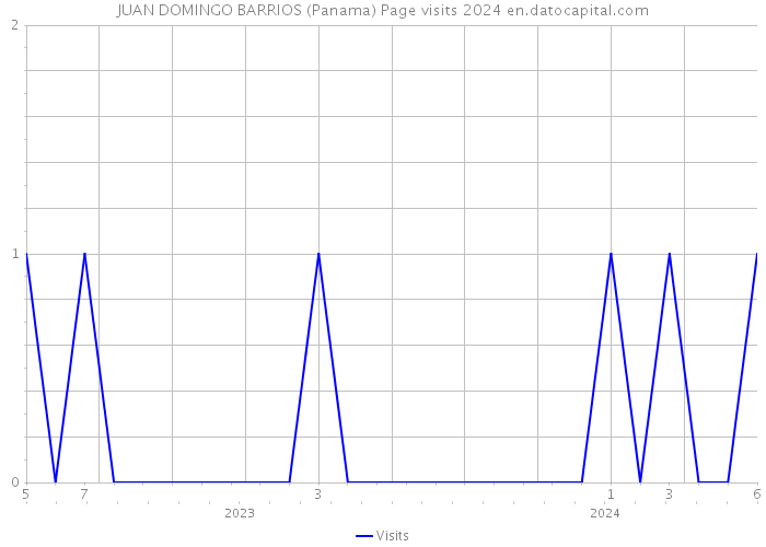 JUAN DOMINGO BARRIOS (Panama) Page visits 2024 