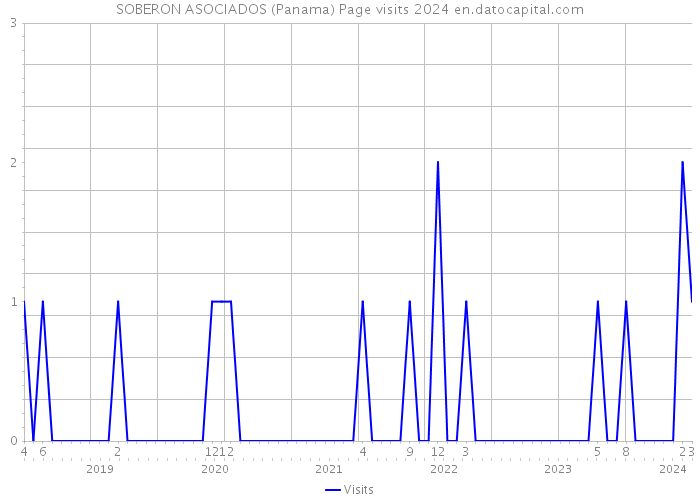 SOBERON ASOCIADOS (Panama) Page visits 2024 