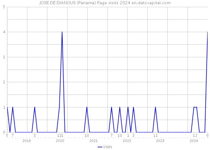 JOSE DE DIANOUS (Panama) Page visits 2024 