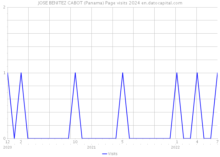 JOSE BENITEZ CABOT (Panama) Page visits 2024 