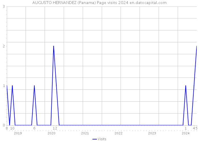 AUGUSTO HERNANDEZ (Panama) Page visits 2024 