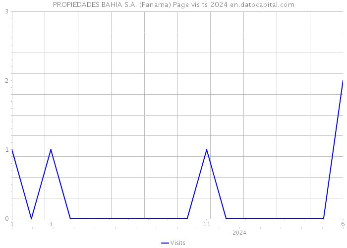 PROPIEDADES BAHIA S.A. (Panama) Page visits 2024 