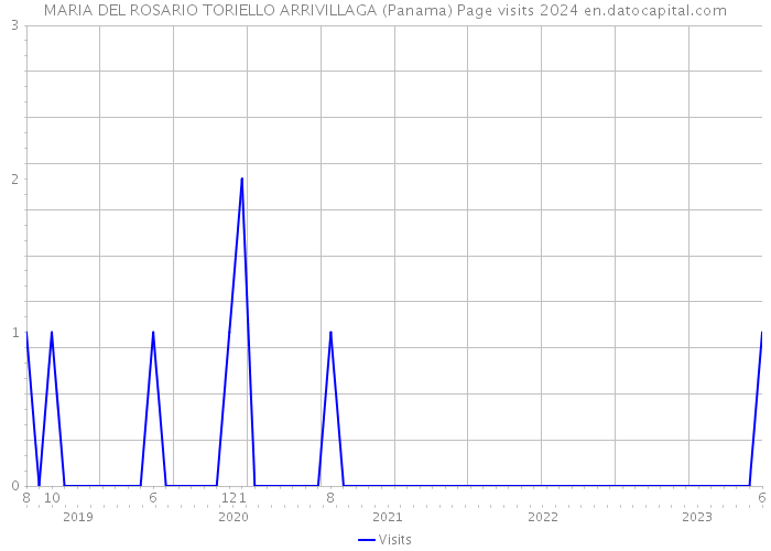 MARIA DEL ROSARIO TORIELLO ARRIVILLAGA (Panama) Page visits 2024 